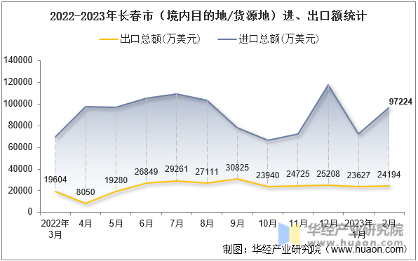 2022-2023年长春市（境内目的地/货源地）进、出口额统计