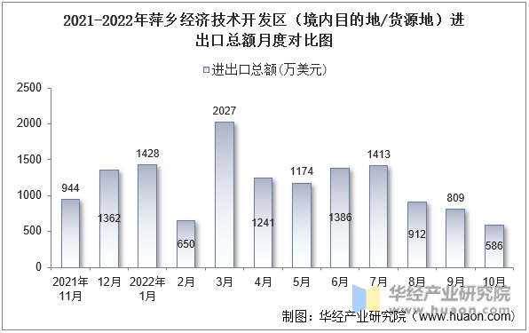 2021-2022年萍乡经济技术开发区（境内目的地/货源地）进出口总额月度对比图