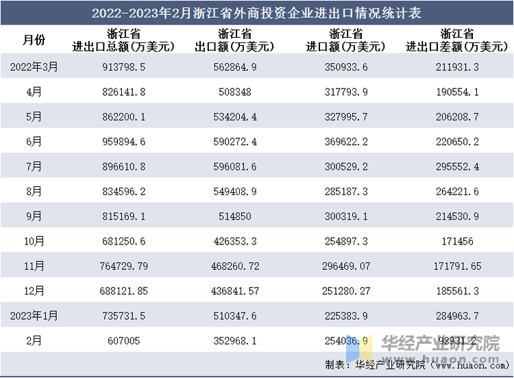 2022-2023年2月浙江省外商投资企业进出口情况统计表