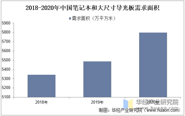 2018-2020年中国笔记本和大尺寸导光板需求面积