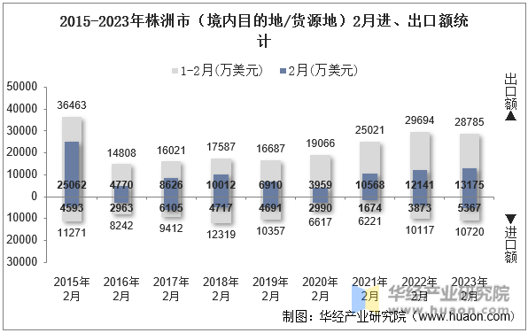 2015-2023年株洲市（境内目的地/货源地）2月进、出口额统计