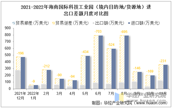 2021-2022年海南国际科技工业园（境内目的地/货源地）进出口差额月度对比图