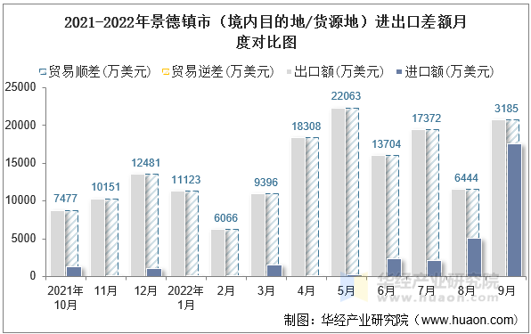 2021-2022年景德镇市（境内目的地/货源地）进出口差额月度对比图