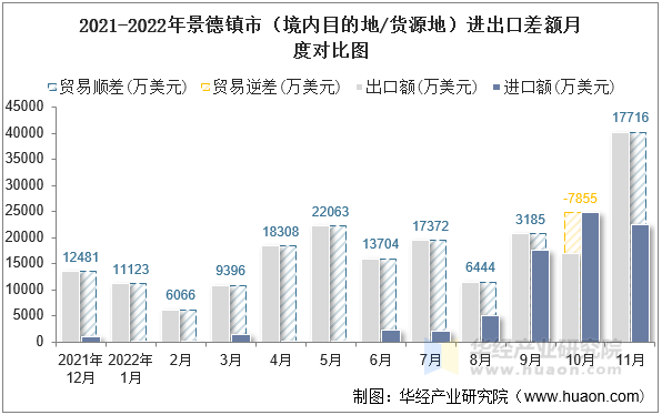 2021-2022年景德镇市（境内目的地/货源地）进出口差额月度对比图