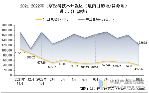 2021-2022年北京经济技术开发区（境内目的地/货源地）进、出口额统计