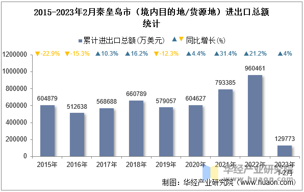 2015-2023年2月秦皇岛市（境内目的地/货源地）进出口总额统计