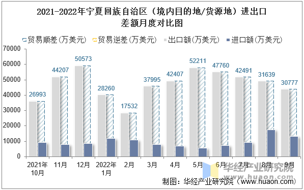 2021-2022年宁夏回族自治区（境内目的地/货源地）进出口差额月度对比图