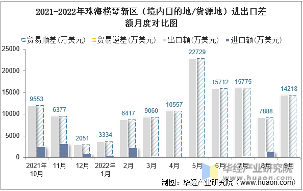 2021-2022年珠海横琴新区（境内目的地/货源地）进出口差额月度对比图