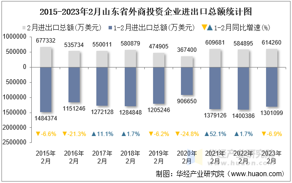 2015-2023年2月山东省外商投资企业进出口总额统计图