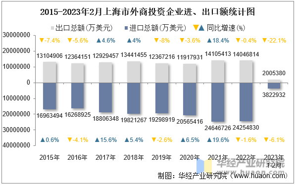 2015-2023年2月上海市外商投资企业进、出口额统计图
