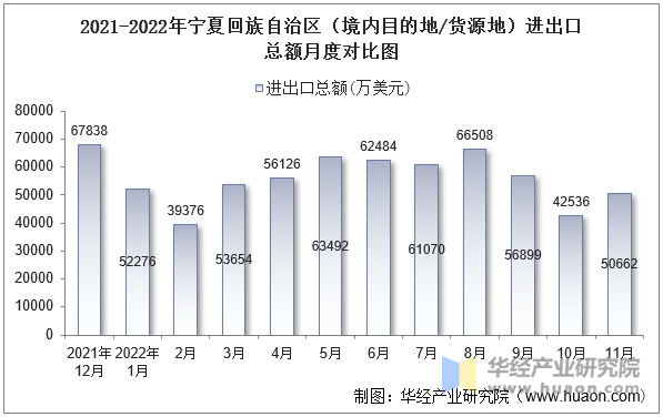 2021-2022年宁夏回族自治区（境内目的地/货源地）进出口总额月度对比图