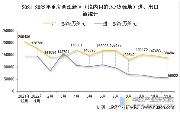 2021-2022年重庆两江新区（境内目的地/货源地）进、出口额统计