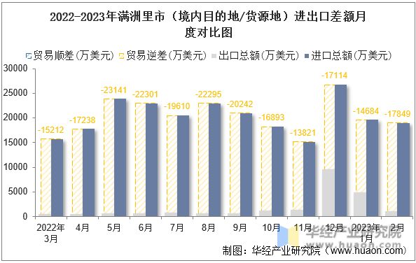 2022-2023年满洲里市（境内目的地/货源地）进出口差额月度对比图