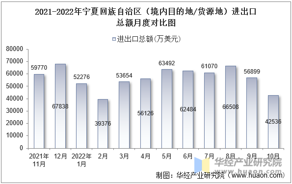 2021-2022年宁夏回族自治区（境内目的地/货源地）进出口总额月度对比图