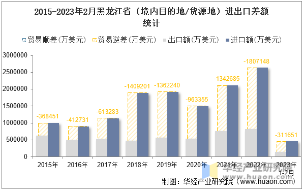 2015-2023年2月黑龙江省（境内目的地/货源地）进出口差额统计