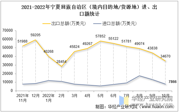 2021-2022年宁夏回族自治区（境内目的地/货源地）进、出口额统计