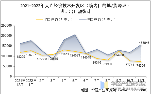 2021-2022年大连经济技术开发区（境内目的地/货源地）进、出口额统计