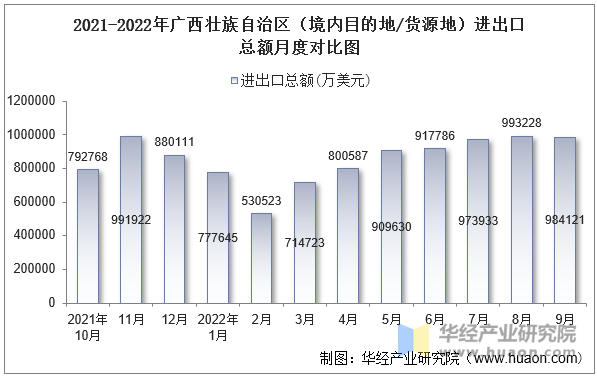 2021-2022年广西壮族自治区（境内目的地/货源地）进出口总额月度对比图