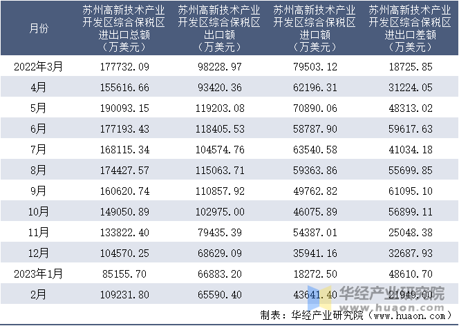 2022-2023年2月苏州高新技术产业开发区综合保税区进出口额月度情况统计表