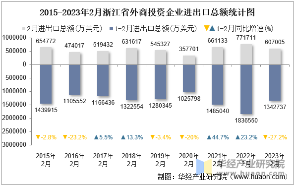 2015-2023年2月浙江省外商投资企业进出口总额统计图