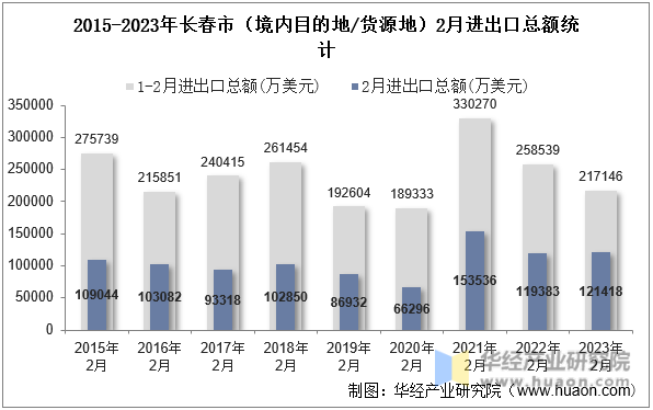 2015-2023年长春市（境内目的地/货源地）2月进出口总额统计