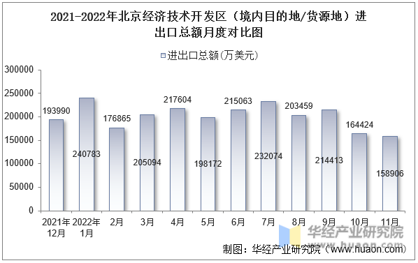 2021-2022年北京经济技术开发区（境内目的地/货源地）进出口总额月度对比图