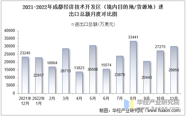 2021-2022年成都经济技术开发区（境内目的地/货源地）进、出口额统计