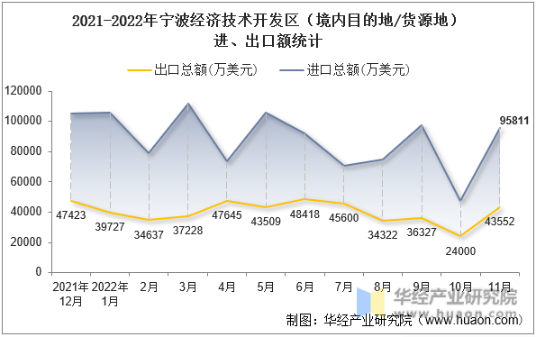 2021-2022年宁波经济技术开发区（境内目的地/货源地）进、出口额统计