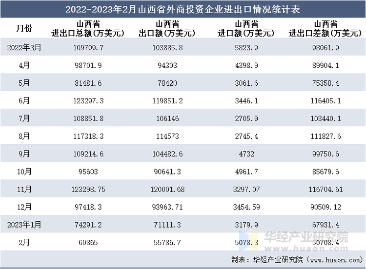 2022-2023年2月山西省外商投资企业进出口情况统计表