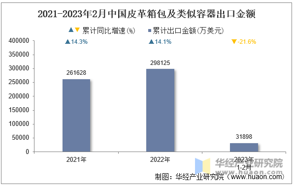 2021-2023年2月中国皮革箱包及类似容器出口金额