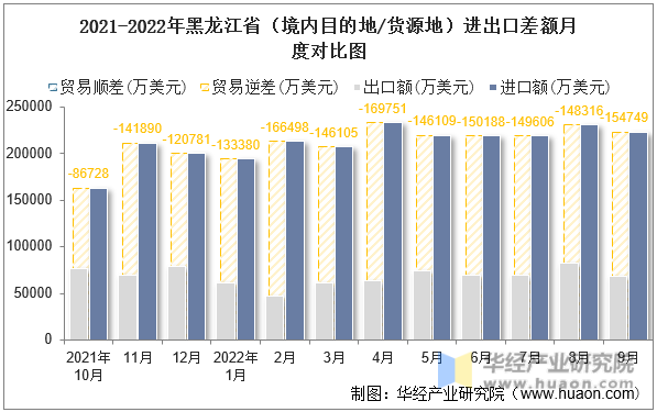 2021-2022年黑龙江省（境内目的地/货源地）进出口差额月度对比图