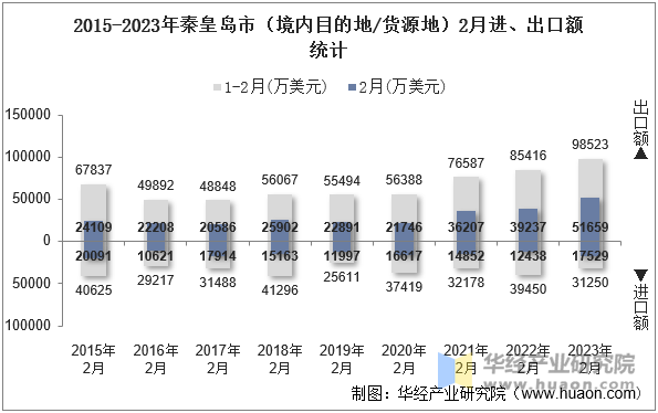 2015-2023年秦皇岛市（境内目的地/货源地）2月进、出口额统计