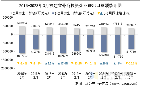 2015-2023年2月福建省外商投资企业进出口总额统计图