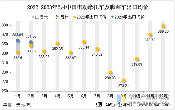 2022-2023年2月中国电动摩托车及脚踏车出口均价