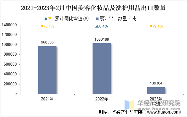 2021-2023年2月中国美容化妆品及洗护用品出口数量