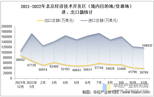 2021-2022年北京经济技术开发区（境内目的地/货源地）进、出口额统计