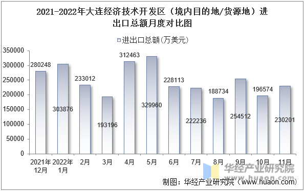 2021-2022年大连经济技术开发区（境内目的地/货源地）进出口总额月度对比图