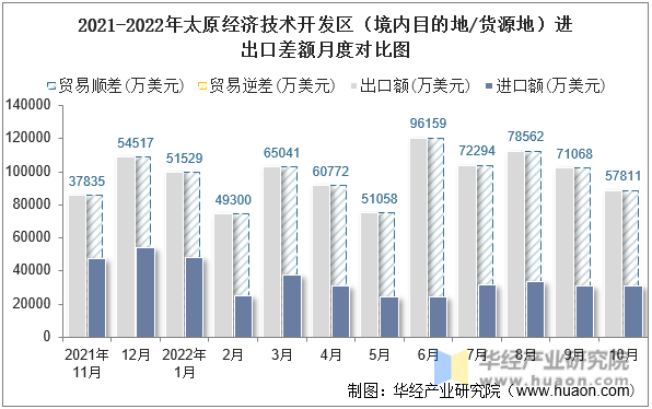 2021-2022年太原经济技术开发区（境内目的地/货源地）进出口差额月度对比图