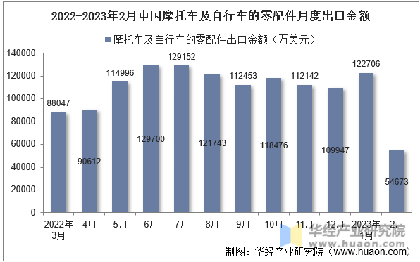 2022-2023年2月中国摩托车及自行车的零配件月度出口金额