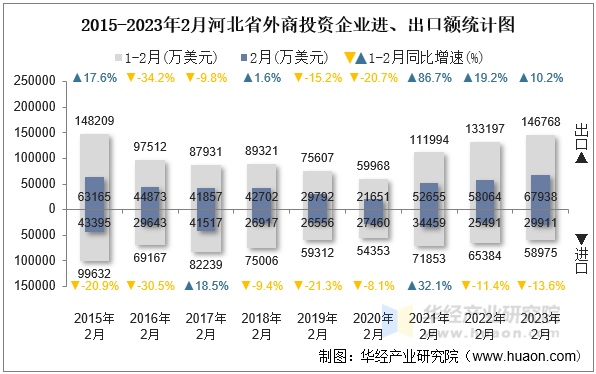 2015-2023年2月河北省外商投资企业进、出口额统计图