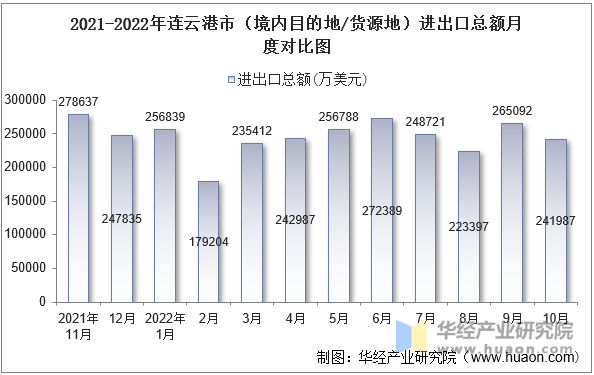 2021-2022年连云港市（境内目的地/货源地）进出口总额月度对比图