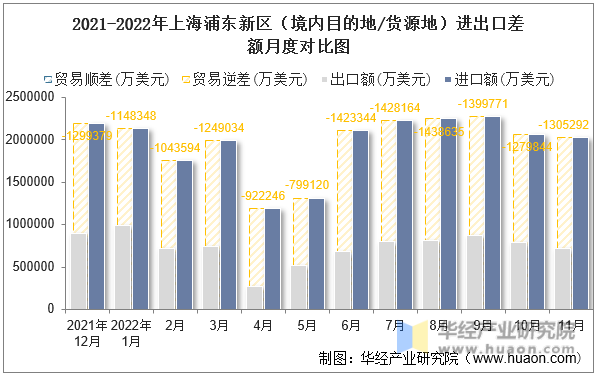 2021-2022年上海浦东新区（境内目的地/货源地）进出口差额月度对比图