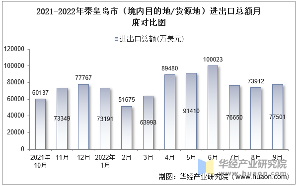 2021-2022年秦皇岛市（境内目的地/货源地）进出口总额月度对比图