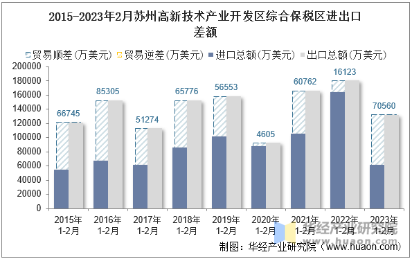 2015-2023年2月苏州高新技术产业开发区综合保税区进出口差额