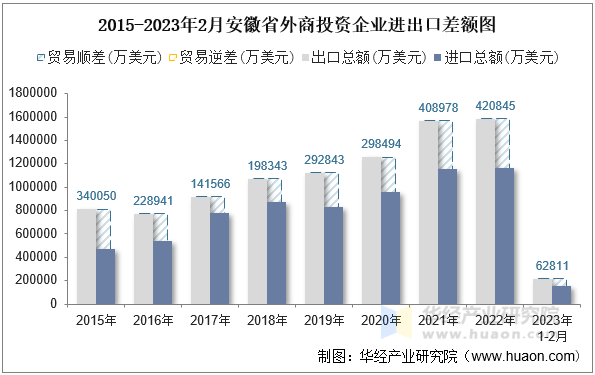 2015-2023年2月安徽省外商投资企业进出口差额图