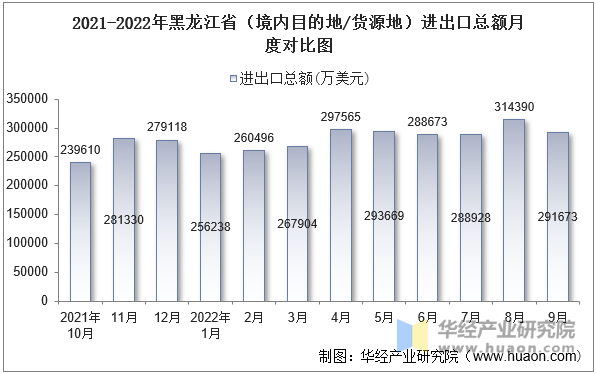 2021-2022年黑龙江省（境内目的地/货源地）进出口总额月度对比图