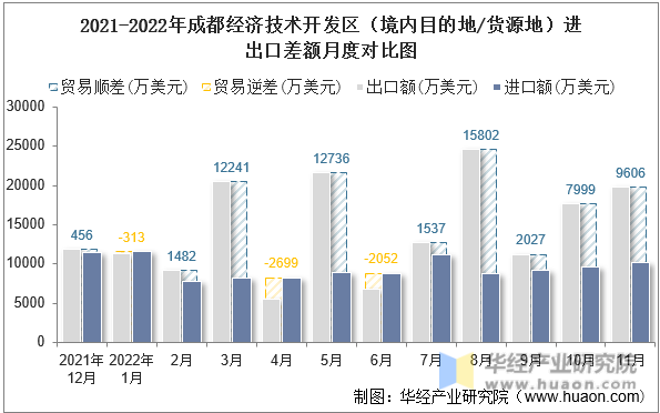 2021-2022年成都经济技术开发区（境内目的地/货源地）进出口差额月度对比图