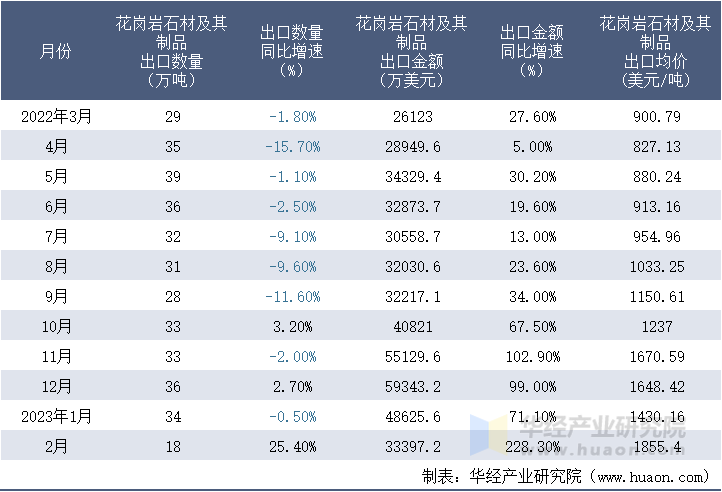 2022-2023年2月中国花岗岩石材及其制品出口情况统计表