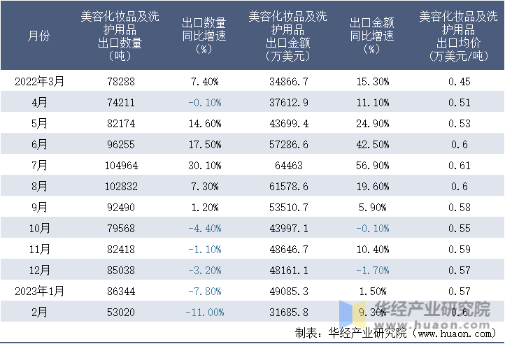 2022-2023年2月中国美容化妆品及洗护用品出口情况统计表