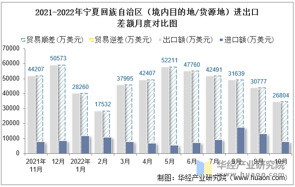 2021-2022年宁夏回族自治区（境内目的地/货源地）进出口差额月度对比图